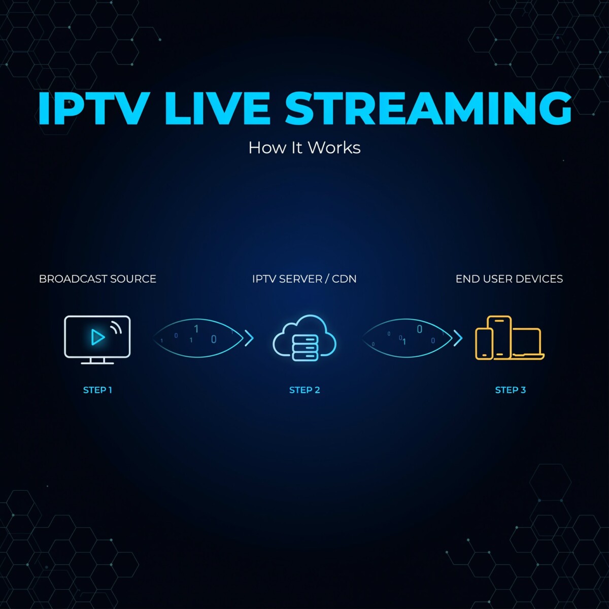 IPTV Live Streaming: How It Works